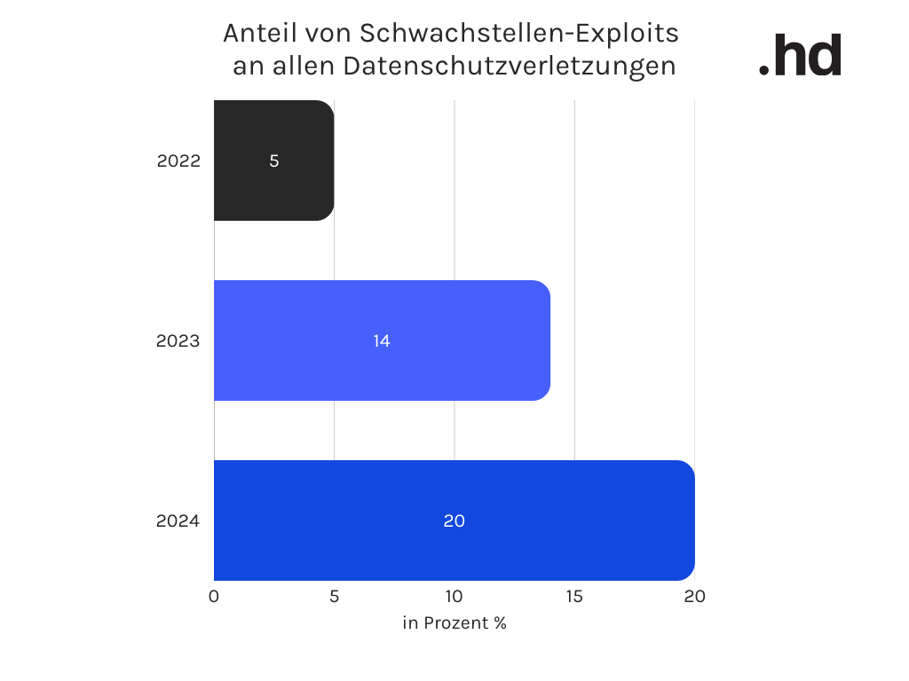 Vodorovný sloupcový graf: Podíl zneužití zranitelností ve všech případech narušení bezpečnosti dat. 2022: přibližně 5 %, 2023: 2024: 20 procent. Podíl se během dvou let zečtyřnásobil.