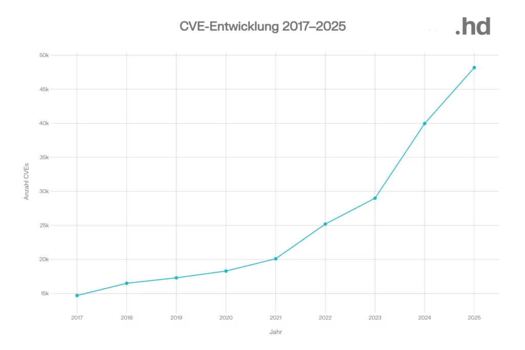 Řádkový graf: Vývoj počtu zveřejněných zranitelností (CVE) v letech 2017 až 2025. Nárůst probíhá od přibližně 14 700 CVE v roce 2017 do 48 185 CVE v roce 2025, přičemž od roku 2022 dochází k výraznému zrychlení.